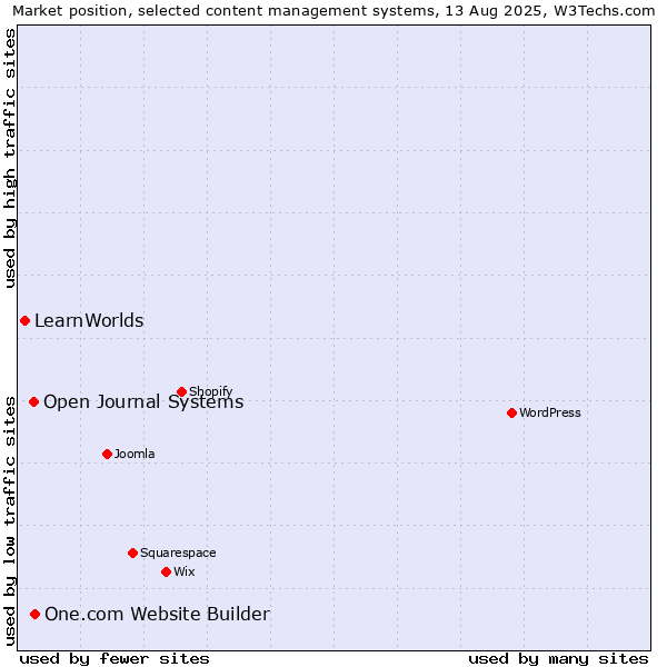 Market position of One.com Website Builder vs. Open Journal Systems vs. LearnWorlds