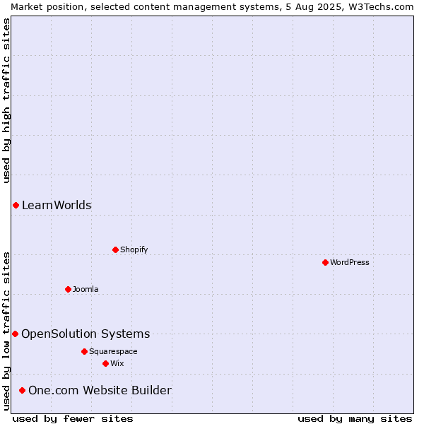 Market position of One.com Website Builder vs. LearnWorlds vs. OpenSolution Systems