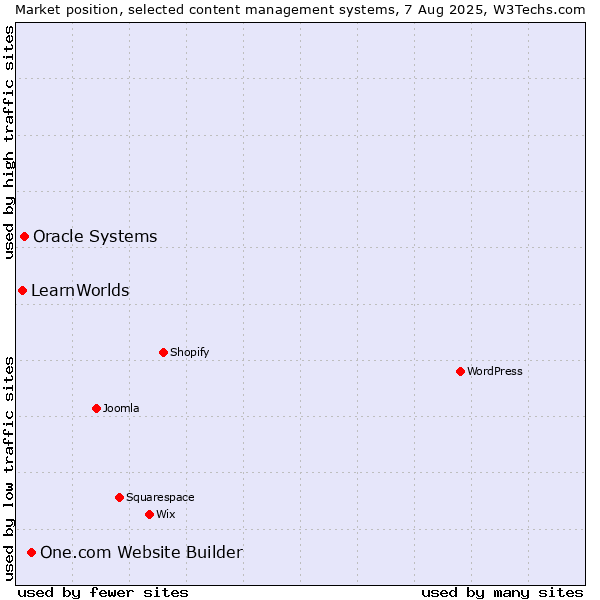 Market position of One.com Website Builder vs. Oracle Systems vs. LearnWorlds