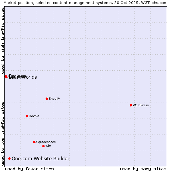 Market position of One.com Website Builder vs. LearnWorlds vs. Osclass