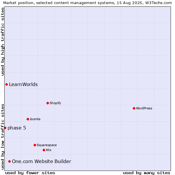 Market position of One.com Website Builder vs. LearnWorlds vs. phase 5