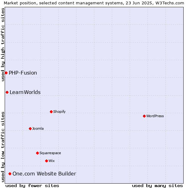 Market position of One.com Website Builder vs. LearnWorlds vs. PHP-Fusion
