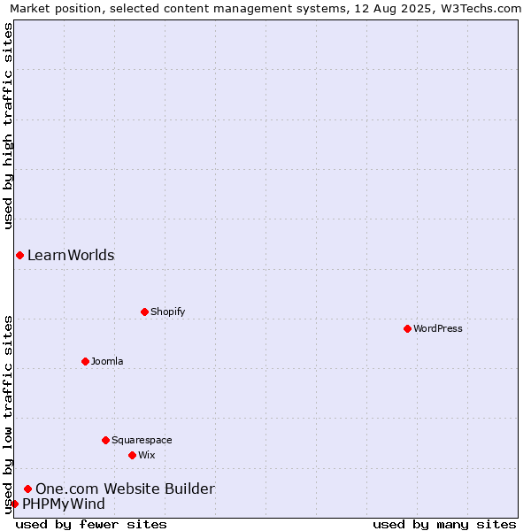 Market position of One.com Website Builder vs. LearnWorlds vs. PHPMyWind