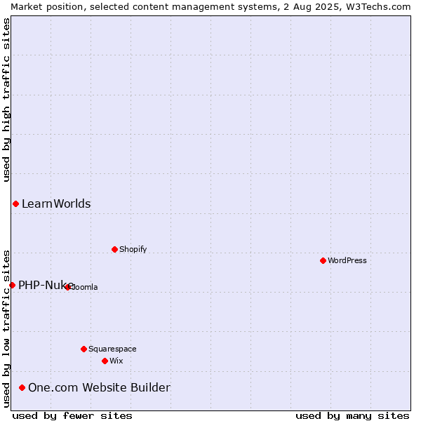 Market position of One.com Website Builder vs. LearnWorlds vs. PHP-Nuke