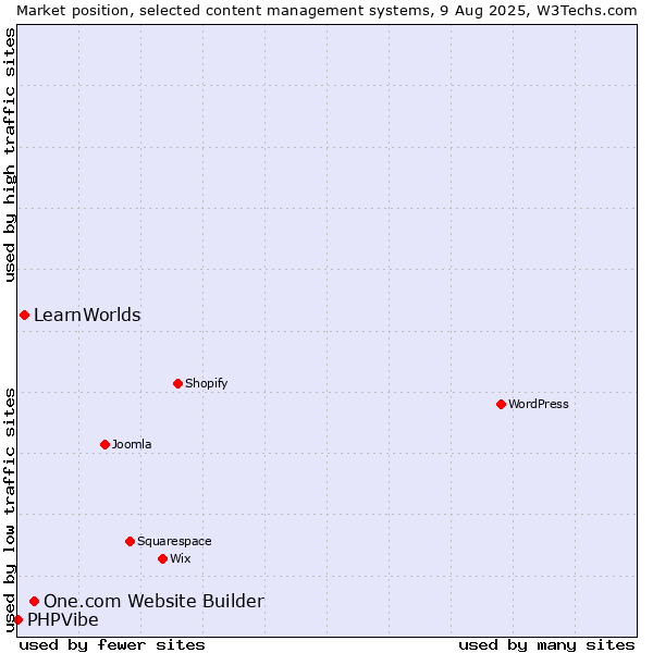 Market position of One.com Website Builder vs. LearnWorlds vs. PHPVibe