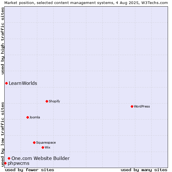 Market position of One.com Website Builder vs. LearnWorlds vs. phpwcms