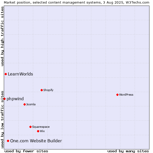 Market position of One.com Website Builder vs. LearnWorlds vs. phpwind