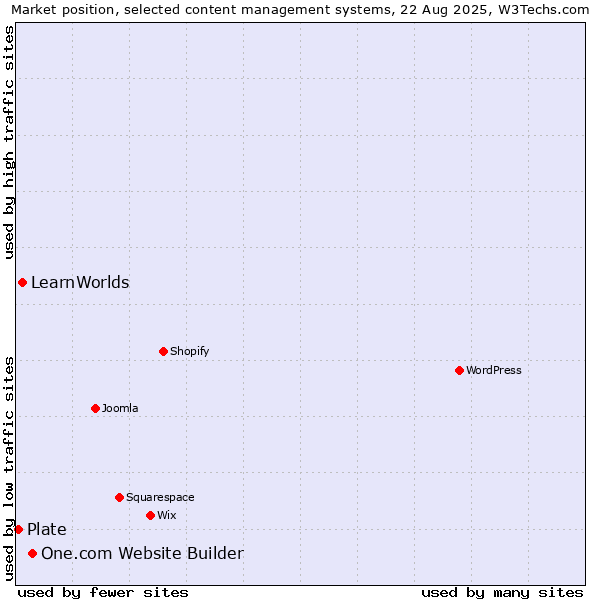 Market position of One.com Website Builder vs. LearnWorlds vs. Plate