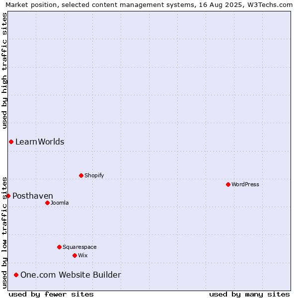 Market position of One.com Website Builder vs. LearnWorlds vs. Posthaven