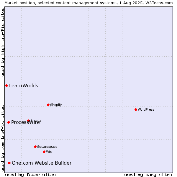 Market position of One.com Website Builder vs. ProcessWire vs. LearnWorlds