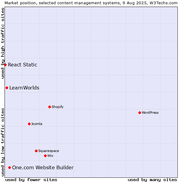Market position of One.com Website Builder vs. LearnWorlds vs. React Static