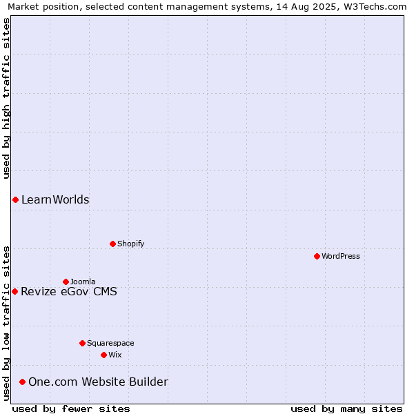 Market position of One.com Website Builder vs. LearnWorlds vs. Revize eGov CMS