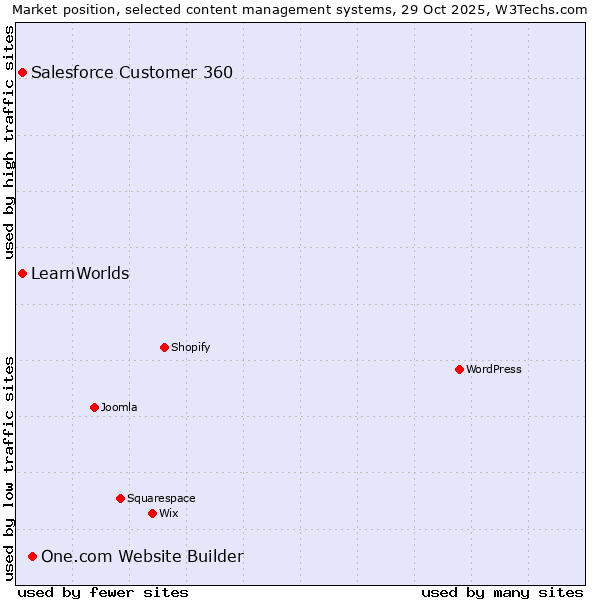 Market position of One.com Website Builder vs. Salesforce Customer 360 vs. LearnWorlds