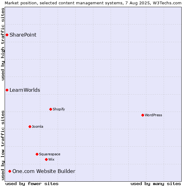 Market position of One.com Website Builder vs. SharePoint vs. LearnWorlds