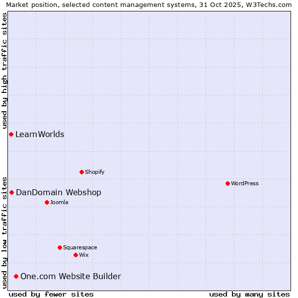Market position of One.com Website Builder vs. DanDomain Webshop vs. LearnWorlds