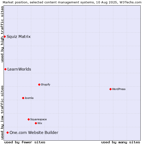 Market position of One.com Website Builder vs. LearnWorlds vs. Squiz Matrix