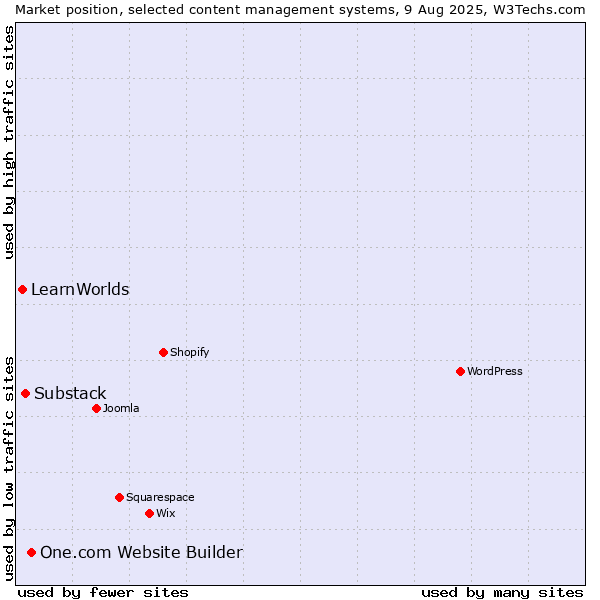 Market position of One.com Website Builder vs. Substack vs. LearnWorlds
