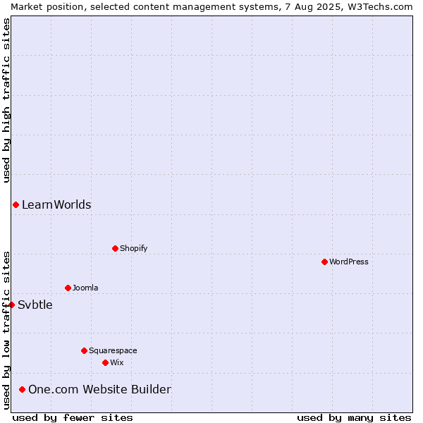 Market position of One.com Website Builder vs. LearnWorlds vs. Svbtle