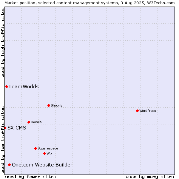 Market position of One.com Website Builder vs. LearnWorlds vs. SX CMS