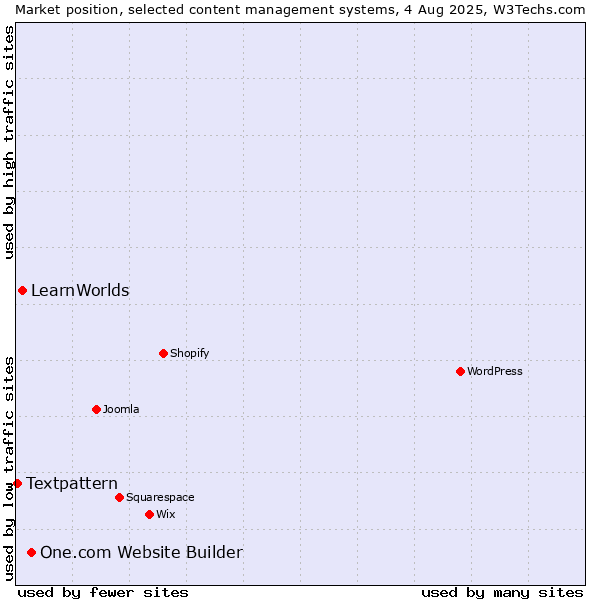 Market position of One.com Website Builder vs. LearnWorlds vs. Textpattern