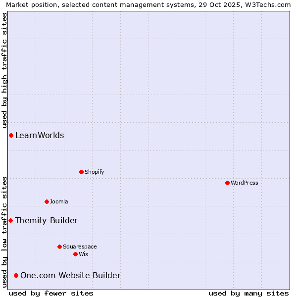 Market position of One.com Website Builder vs. LearnWorlds vs. Themify Builder