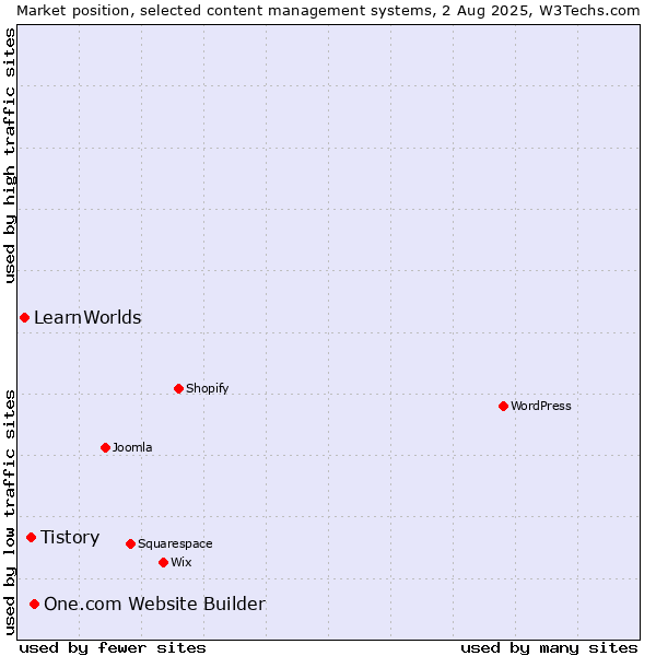 Market position of One.com Website Builder vs. Tistory vs. LearnWorlds
