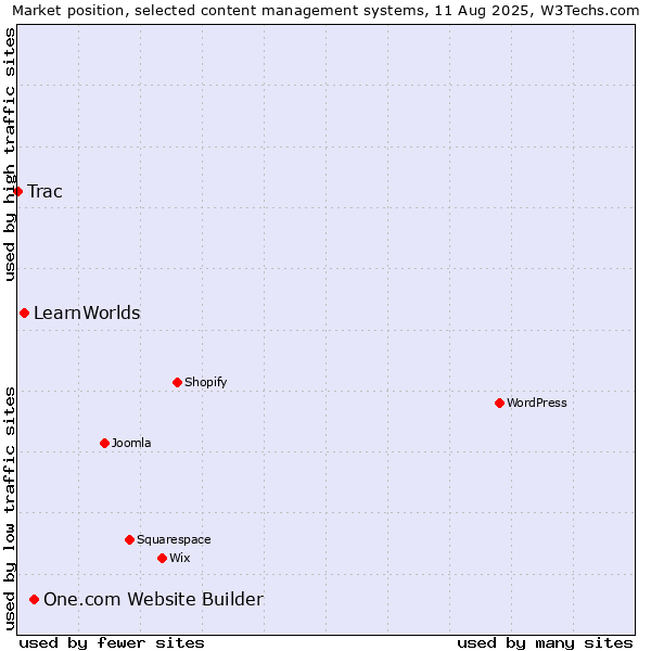 Market position of One.com Website Builder vs. LearnWorlds vs. Trac
