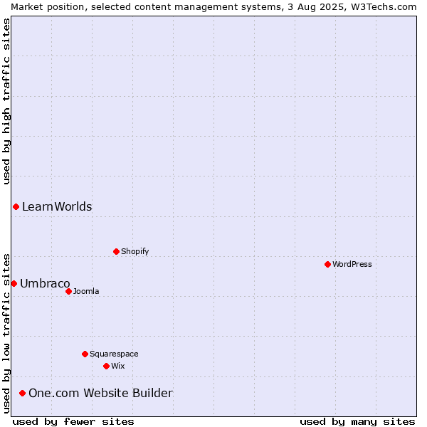 Market position of One.com Website Builder vs. LearnWorlds vs. Umbraco