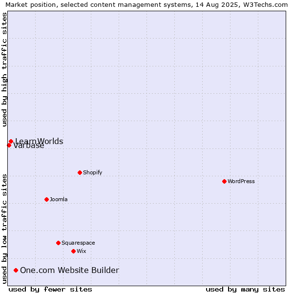 Market position of One.com Website Builder vs. LearnWorlds vs. Varbase