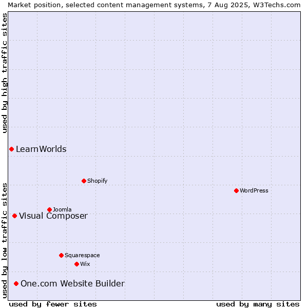 Market position of One.com Website Builder vs. Visual Composer vs. LearnWorlds