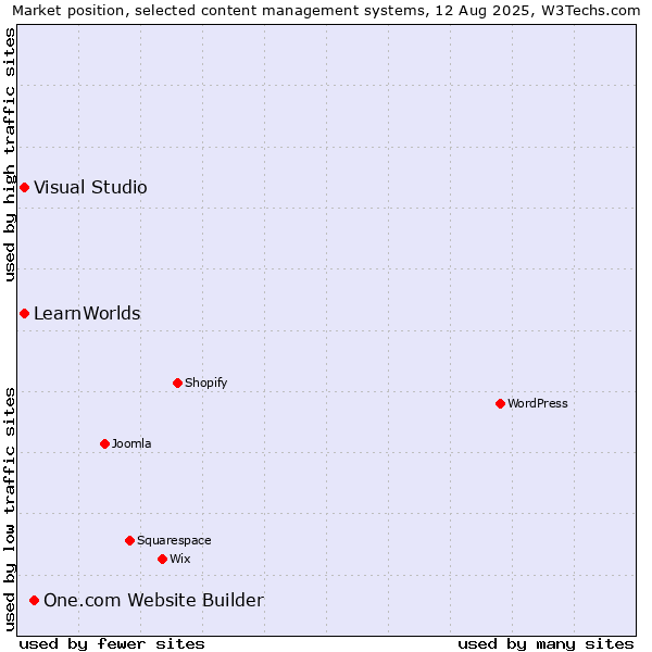 Market position of One.com Website Builder vs. Visual Studio vs. LearnWorlds