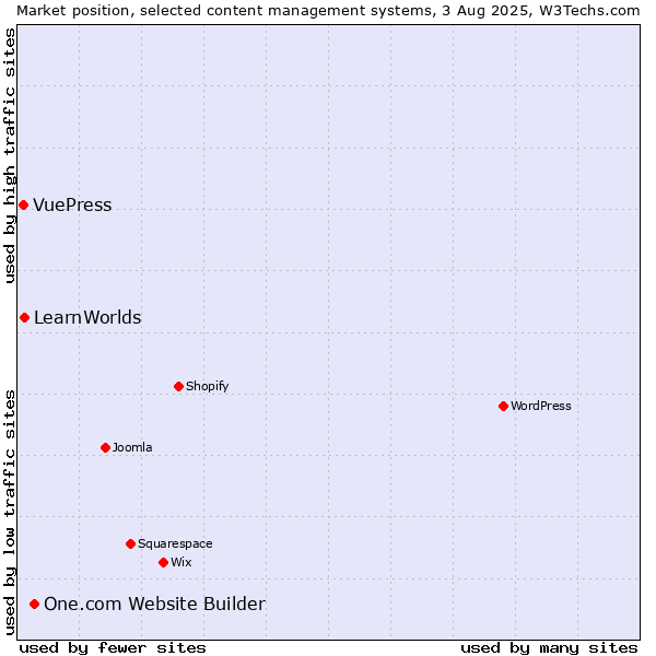 Market position of One.com Website Builder vs. LearnWorlds vs. VuePress