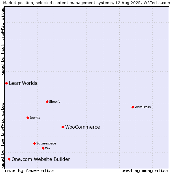 Market position of WooCommerce vs. One.com Website Builder vs. LearnWorlds