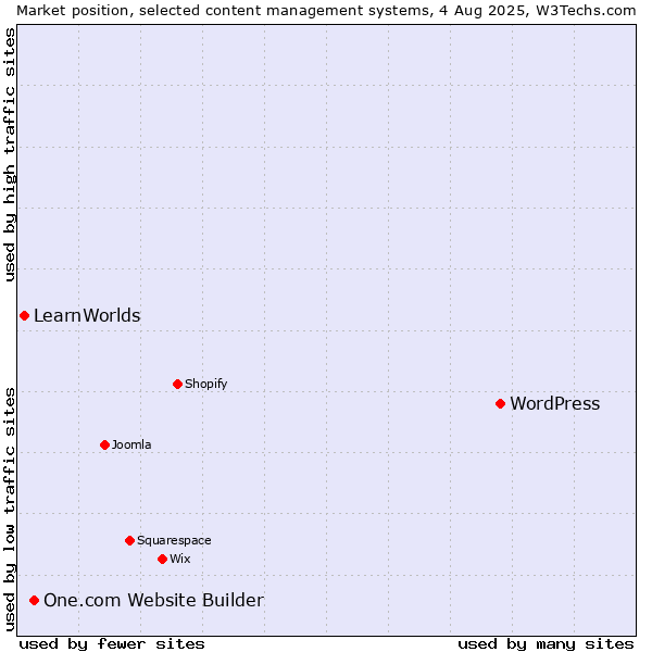 Market position of WordPress vs. One.com Website Builder vs. LearnWorlds