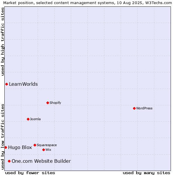 Market position of One.com Website Builder vs. LearnWorlds vs. Hugo Blox