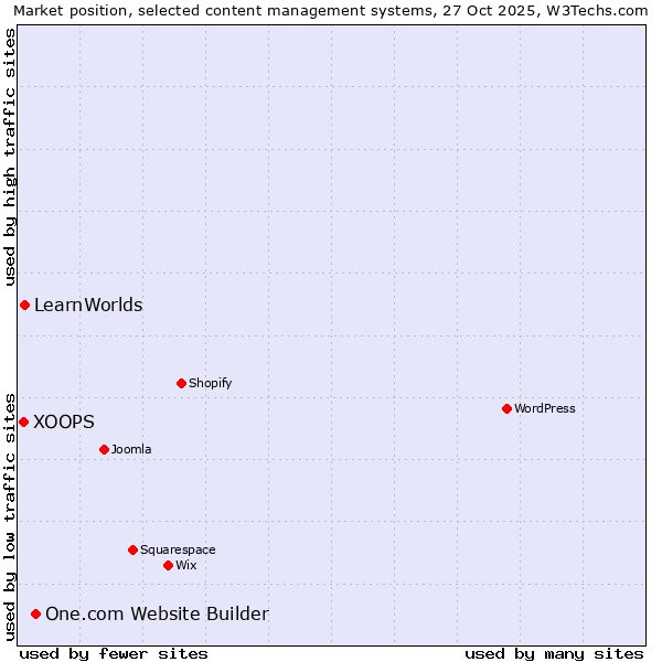 Market position of One.com Website Builder vs. LearnWorlds vs. XOOPS