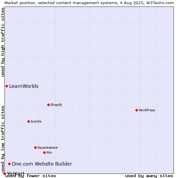Market position of One.com Website Builder vs. LearnWorlds vs. Yo!Kart