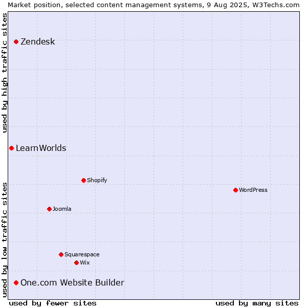 Market position of One.com Website Builder vs. Zendesk vs. LearnWorlds