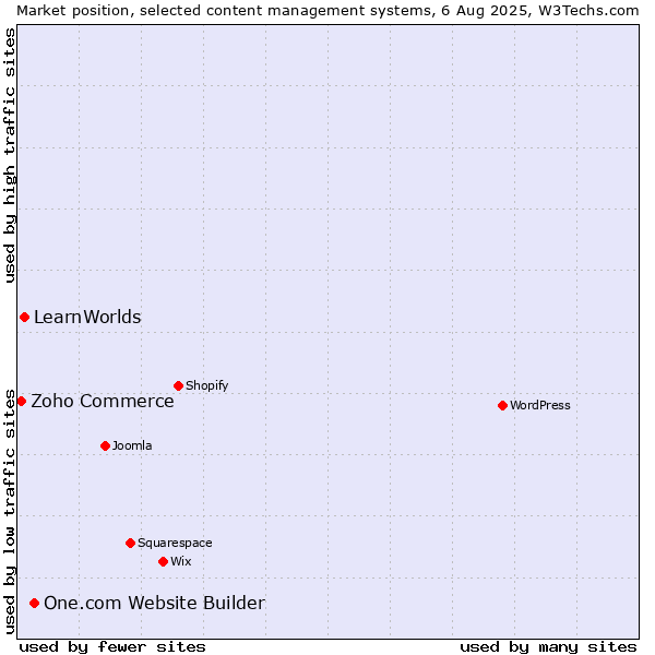 Market position of One.com Website Builder vs. LearnWorlds vs. Zoho Commerce