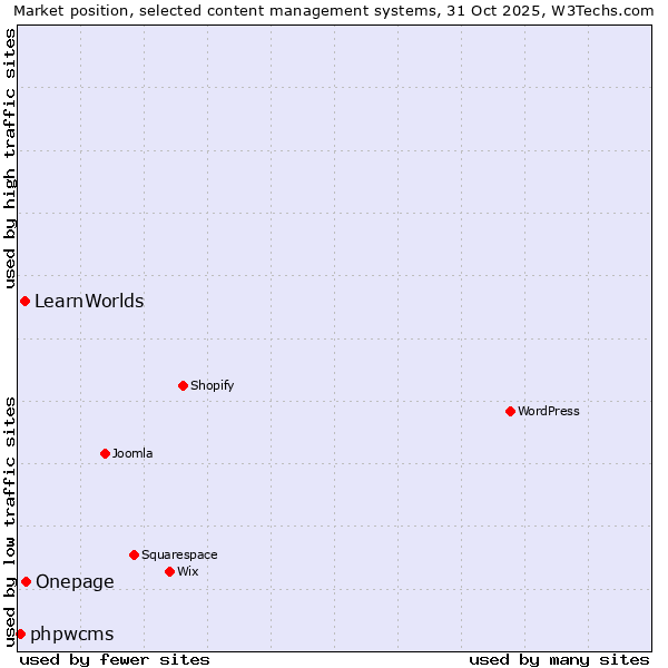 Market position of Onepage vs. LearnWorlds vs. phpwcms