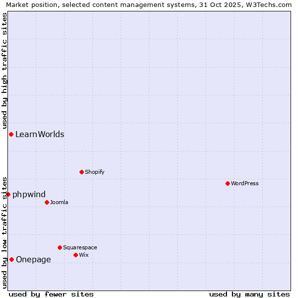 Market position of Onepage vs. LearnWorlds vs. phpwind