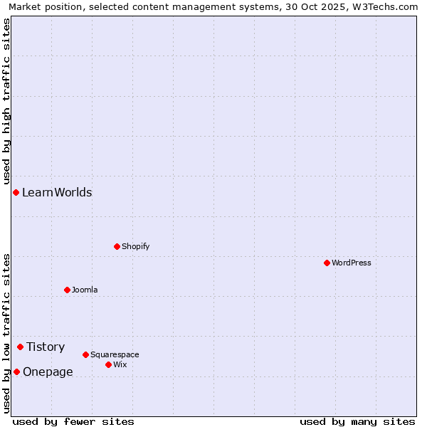 Market position of Tistory vs. Onepage vs. LearnWorlds