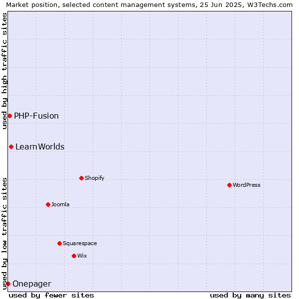 Market position of LearnWorlds vs. PHP-Fusion vs. Onepager