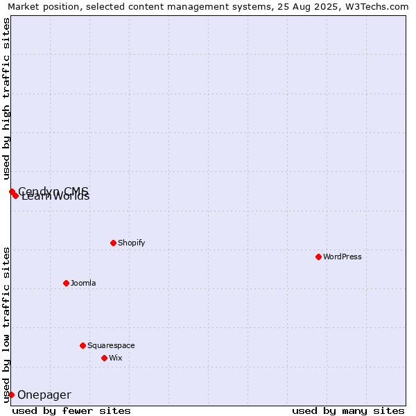 Market position of LearnWorlds vs. Cendyn CMS vs. Onepager