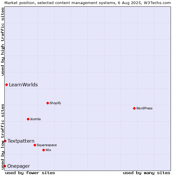 Market position of LearnWorlds vs. Textpattern vs. Onepager