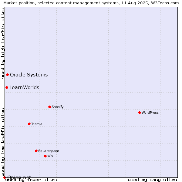 Market position of Oracle Systems vs. LearnWorlds vs. Onion.net
