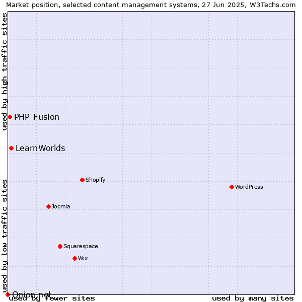 Market position of LearnWorlds vs. PHP-Fusion vs. Onion.net