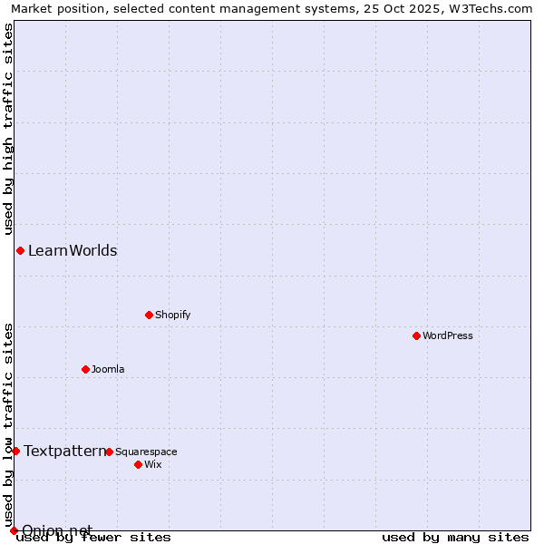 Market position of LearnWorlds vs. Textpattern vs. Onion.net