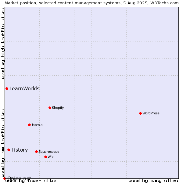 Market position of Tistory vs. LearnWorlds vs. Onion.net