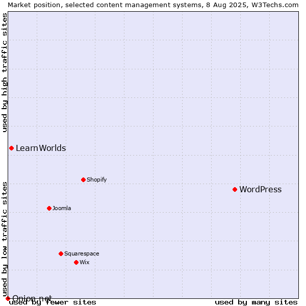 Market position of WordPress vs. LearnWorlds vs. Onion.net